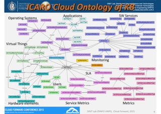 DISIT Lab, Distributed Data Intelligence and Technologies
Distributed Systems and Internet Technologies
Department of Information Engineering (DINFO)
http://www.disit.dinfo.unifi.itICARO Cloud Ontology of KB
DISIT Lab (DINFO UNIFI),  Cloud Forward, 2015 9
Metrics Service MetricsHardware elements
SW ServicesApplications
Operating Systems
Monitoring 
Virtual Things
Users
SLA
 