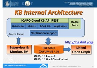 DISIT Lab, Distributed Data Intelligence and Technologies
Distributed Systems and Internet Technologies
Department of Information Engineering (DINFO)
http://www.disit.dinfo.unifi.it
KB Internal Architecture 
DISIT Lab (DINFO UNIFI),  Cloud Forward, 2015 10
Apache Tomcat
ICARO Cloud KB API REST
DataCenter Metrics BCs & SLA Applications
RDF Store
(OWLIM‐SE 4.3)
SPARQL 1.1 Protocol
SPARQL 1.1 Graph Store Protocol
Verification Support
SPARQL
Proxy
Supervisor & 
Monitor, SM
Linked 
Open Graph
http://log.disit./org
 