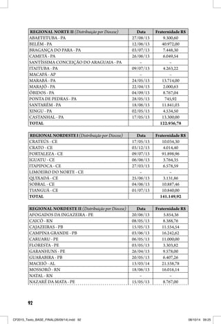 92
REGIONAL NORTE II (Distribuição por Diocese) Data Fraternidade R$
ABAETETUBA - PA 27/08/13 9.300,60
BELÉM - PA 12/06/13 40.972,00
BRAGANÇA DO PARA - PA 03/07/13 7.448,30
CAMETÁ - PA 26/06/13 6.049,54
SANTÍSSIMA CONCEIÇÃO DO ARAGUAIA - PA – –
ITAITUBA - PA 09/07/13 4.263,22
MACAPÁ - AP – –
MARABÁ - PA 24/05/13 13.714,00
MARAJÓ - PA 22/04/13 2.000,63
ÓBIDOS - PA 04/09/13 8.767,04
PONTA DE PEDRAS - PA 28/05/13 745,92
SANTARÉM - PA 18/06/13 11.841,03
XINGU - PA 02/05/13 4.534,50
CASTANHAL - PA 17/05/13 13.300,00
TOTAL 122.936,78
REGIONALNORDESTEI(Distribuição por Diocese) Data Fraternidade R$
CRATEÚS - CE 17/05/13 10.034,30
CRATO - CE 03/12/13 4.014,40
FORTALEZA - CE 09/07/13 91.898,96
IGUATU - CE 06/06/13 3.764,35
ITAPIPOCA - CE 27/03/13 6.578,59
LIMOEIRO DO NORTE - CE – –
QUIXADÁ - CE 25/06/13 3.131,86
SOBRAL - CE 04/06/13 10.887,46
TIANGUÁ - CE 01/07/13 10.840,00
TOTAL 141.149,92
REGIONAL NORDESTE II (Distribuição por Diocese) Data Fraternidade R$
AFOGADOS DA INGAZEIRA - PE 20/06/13 5.854,36
CAICÓ - RN 08/05/13 8.388,76
CAJAZEIRAS - PB 15/05/13 11.554,54
CAMPINA GRANDE - PB 03/06/13 16.242,62
CARUARU - PE 06/05/13 11.000,00
FLORESTA - PE 03/05/13 3.303,82
GARANHUNS - PE 26/04/13 9.578,00
GUARABIRA - PB 20/05/13 6.407,26
MACEIÓ - AL 13/03/14 21.538,78
MOSSORÓ - RN 18/06/13 16.016,14
NATAL - RN – –
NAZARÉ DA MATA - PE 15/05/13 8.767,00
CF2015_Texto_BASE_FINAL(26/09/14).indd 92CF2015_Texto_BASE_FINAL(26/09/14).indd 92 08/10/14 09:2508/10/14 09:25
 
