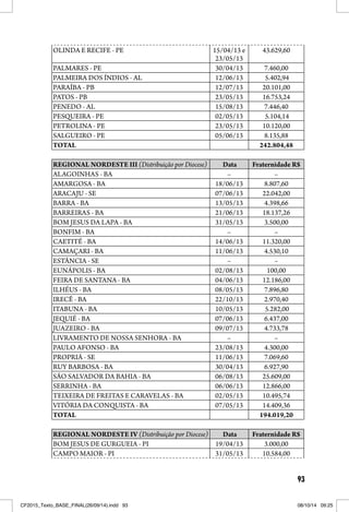 93
OLINDA E RECIFE - PE 15/04/13 e
23/05/13
43.629,60
PALMARES - PE 30/04/13 7.460,00
PALMEIRA DOS ÍNDIOS - AL 12/06/13 5.402,94
PARAÍBA - PB 12/07/13 20.101,00
PATOS - PB 23/05/13 16.753,24
PENEDO - AL 15/08/13 7.446,40
PESQUEIRA - PE 02/05/13 5.104,14
PETROLINA - PE 23/05/13 10.120,00
SALGUEIRO - PE 05/06/13 8.135,88
TOTAL 242.804,48
REGIONAL NORDESTE III (Distribuição por Diocese) Data Fraternidade R$
ALAGOINHAS - BA – –
AMARGOSA - BA 18/06/13 8.807,60
ARACAJU - SE 07/06/13 22.042,00
BARRA - BA 13/05/13 4.398,66
BARREIRAS - BA 21/06/13 18.137,26
BOM JESUS DA LAPA - BA 31/05/13 3.500,00
BONFIM - BA – –
CAETITÉ - BA 14/06/13 11.320,00
CAMAÇARI - BA 11/06/13 4.530,10
ESTÂNCIA - SE – –
EUNÁPOLIS - BA 02/08/13 100,00
FEIRA DE SANTANA - BA 04/06/13 12.186,00
ILHÉUS - BA 08/05/13 7.896,80
IRECÊ - BA 22/10/13 2.970,40
ITABUNA - BA 10/05/13 5.282,00
JEQUIÉ - BA 07/06/13 6.437,00
JUAZEIRO - BA 09/07/13 4.733,78
LIVRAMENTO DE NOSSA SENHORA - BA – –
PAULO AFONSO - BA 23/08/13 4.300,00
PROPRIÁ - SE 11/06/13 7.069,60
RUY BARBOSA - BA 30/04/13 6.927,90
SÃO SALVADOR DA BAHIA - BA 06/08/13 25.609,00
SERRINHA - BA 06/06/13 12.866,00
TEIXEIRA DE FREITAS E CARAVELAS - BA 02/05/13 10.495,74
VITÓRIA DA CONQUISTA - BA 07/05/13 14.409,36
TOTAL 194.019,20
REGIONAL NORDESTE IV (Distribuição por Diocese) Data Fraternidade R$
BOM JESUS DE GURGUEIA - PI 19/04/13 3.000,00
CAMPO MAIOR - PI 31/05/13 10.584,00
CF2015_Texto_BASE_FINAL(26/09/14).indd 93CF2015_Texto_BASE_FINAL(26/09/14).indd 93 08/10/14 09:2508/10/14 09:25
 
