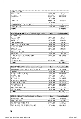 94
FLORIANO - PI – –
OEIRAS - PI 29/04/13 9.559,28
PARNAÍBA - PI 15/04/13e
10/03/14
22.951,62
PICOS - PI 14/05/13e
19/06/13
5.563,18
SÃO RAIMUNDO NONATO - PI – –
TERESINA - PI 20/06/13 35.063,71
TOTAL 86.721,79
REGIONAL NORDESTE V (Distribuição por Diocese) Data Fraternidade R$
BACABAL - MA – –
BALSAS - MA 27/05/13 4.545,34
BREJO - MA 31/05/13 5.810,90
CAROLINA - MA 10/05/13 1.250,00
CAXIAS DO NORTE - MA 15/05/13 4.270,00
COROATÁ - MA 02/05/13 5.295,26
GRAJAÚ - MA 22/05/13 5.700,00
IMPERATRIZ - MA – –
PINHEIRO - MA 14/05/13 5.875,00
SÃO LUÍS DO MARANHÃO - MA 22/05/13 24.497,24
VIANA - MA – –
ZÉ DOCA - MA 02/05/13 3.960,78
TOTAL 61.204,52
REGIONAL LESTE I (Distribuição por Diocese) Data Fraternidade R$
BARRA DO PIRAÍ - VOLTA REDONDA - RJ 07/05/13 35.123,99
CAMPOS - RJ 29/05/13 6.296,00
DUQUE DE CAXIAS - RJ 19/05/13 18.567,38
ITAGUAÍ - RJ 10/06/13 6.499,89
NITERÓI - RJ 27/05/13 33.784,95
NOVA FRIBURGO - RJ 28/06/13 25.921,22
NOVA IGUAÇU - RJ 21/05/13 29.300,00
PETRÓPOLIS - RJ 28/05/13 14.623,68
RIO DE JANEIRO - RJ 06/06/13 127.789,04
VALENÇA - RJ 14/05/13 6.574,00
TOTAL 304.480,15
REGIONAL LESTE II (Distribuição por Diocese) Data Fraternidade R$
ALMENARA - MG 15/05/13 5.215,56
ARAÇUAÍ - MG 01/07/14 8.210,99
BELO HORIZONTE - MG 24/05/13 163.478,55
CACHOEIRO DO ITAPEMIRIM - ES 19/06/13 12.831,90
CF2015_Texto_BASE_FINAL(26/09/14).indd 94CF2015_Texto_BASE_FINAL(26/09/14).indd 94 08/10/14 09:2508/10/14 09:25
 