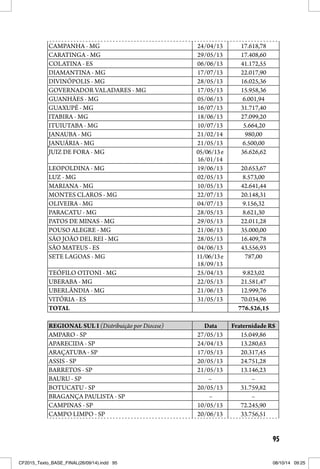95
CAMPANHA - MG 24/04/13 17.618,78
CARATINGA - MG 29/05/13 17.408,60
COLATINA - ES 06/06/13 41.172,55
DIAMANTINA - MG 17/07/13 22.017,90
DIVINÓPOLIS - MG 28/05/13 16.025,36
GOVERNADOR VALADARES - MG 17/05/13 15.958,36
GUANHÃES - MG 05/06/13 6.001,94
GUAXUPÉ - MG 16/07/13 31.717,40
ITABIRA - MG 18/06/13 27.099,20
ITUIUTABA - MG 10/07/13 5.664,20
JANAUBA - MG 21/02/14 980,00
JANUÁRIA - MG 21/05/13 6.500,00
JUIZ DE FORA - MG 05/06/13e
16/01/14
36.626,62
LEOPOLDINA - MG 19/06/13 20.653,67
LUZ - MG 02/05/13 8.573,00
MARIANA - MG 10/05/13 42.641,44
MONTES CLAROS - MG 22/07/13 20.148,31
OLIVEIRA - MG 04/07/13 9.156,32
PARACATU - MG 28/05/13 8.621,30
PATOS DE MINAS - MG 29/05/13 22.011,28
POUSO ALEGRE - MG 21/06/13 35.000,00
SÃO JOÃO DEL REI - MG 28/05/13 16.409,78
SÃO MATEUS - ES 04/06/13 43.556,93
SETE LAGOAS - MG 11/06/13e
18/09/13
787,00
TEÓFILO OTTONI - MG 25/04/13 9.823,02
UBERABA - MG 22/05/13 21.581,47
UBERLÂNDIA - MG 21/06/13 12.999,76
VITÓRIA - ES 31/05/13 70.034,96
TOTAL 776.526,15
REGIONAL SUL I (Distribuição por Diocese) Data Fraternidade R$
AMPARO - SP 27/05/13 15.049,86
APARECIDA - SP 24/04/13 13.280,63
ARAÇATUBA - SP 17/05/13 20.317,45
ASSIS - SP 20/05/13 24.751,28
BARRETOS - SP 21/05/13 13.146,23
BAURU - SP – –
BOTUCATU - SP 20/05/13 31.759,82
BRAGANÇA PAULISTA - SP – –
CAMPINAS - SP 10/05/13 72.245,90
CAMPO LIMPO - SP 20/06/13 33.756,51
CF2015_Texto_BASE_FINAL(26/09/14).indd 95CF2015_Texto_BASE_FINAL(26/09/14).indd 95 08/10/14 09:2508/10/14 09:25
 