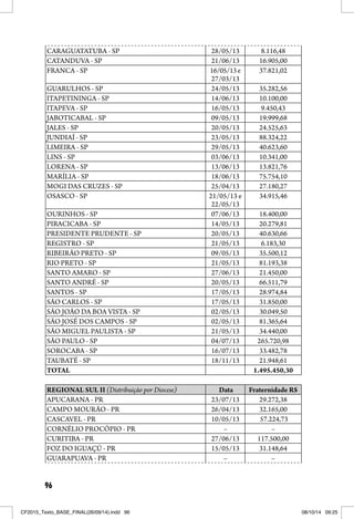 96
CARAGUATATUBA - SP 28/05/13 8.116,48
CATANDUVA - SP 21/06/13 16.905,00
FRANCA - SP 16/05/13e
27/03/13
37.821,02
GUARULHOS - SP 24/05/13 35.282,56
ITAPETININGA - SP 14/06/13 10.100,00
ITAPEVA - SP 16/05/13 9.450,43
JABOTICABAL - SP 09/05/13 19.999,68
JALES - SP 20/05/13 24.525,63
JUNDIAÍ - SP 23/05/13 88.324,22
LIMEIRA - SP 29/05/13 40.623,60
LINS - SP 03/06/13 10.341,00
LORENA - SP 13/06/13 13.821,76
MARÍLIA - SP 18/06/13 75.754,10
MOGI DAS CRUZES - SP 25/04/13 27.180,27
OSASCO - SP 21/05/13 e
22/05/13
34.915,46
OURINHOS - SP 07/06/13 18.400,00
PIRACICABA - SP 14/05/13 20.279,81
PRESIDENTE PRUDENTE - SP 20/05/13 40.630,66
REGISTRO - SP 21/05/13 6.183,30
RIBEIRÃO PRETO - SP 09/05/13 35.500,12
RIO PRETO - SP 21/05/13 81.193,38
SANTO AMARO - SP 27/06/13 21.450,00
SANTO ANDRÉ - SP 20/05/13 66.511,79
SANTOS - SP 17/05/13 28.974,84
SÃO CARLOS - SP 17/05/13 31.850,00
SÃO JOÃO DA BOA VISTA - SP 02/05/13 30.049,50
SÃO JOSÉ DOS CAMPOS - SP 02/05/13 81.365,64
SÃO MIGUEL PAULISTA - SP 21/05/13 34.440,00
SÃO PAULO - SP 04/07/13 265.720,98
SOROCABA - SP 16/07/13 33.482,78
TAUBATÉ - SP 18/11/13 21.948,61
TOTAL 1.495.450,30
REGIONAL SUL II (Distribuição por Diocese) Data Fraternidade R$
APUCARANA - PR 23/07/13 29.272,38
CAMPO MOURÃO - PR 26/04/13 32.165,00
CASCAVEL - PR 10/05/13 57.224,73
CORNÉLIO PROCÓPIO - PR – –
CURITIBA - PR 27/06/13 117.500,00
FOZ DO IGUAÇÚ - PR 15/05/13 31.148,64
GUARAPUAVA - PR – –
CF2015_Texto_BASE_FINAL(26/09/14).indd 96CF2015_Texto_BASE_FINAL(26/09/14).indd 96 08/10/14 09:2508/10/14 09:25
 