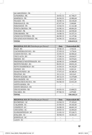 97
JACAREZINHO - PR – –
LONDRINA - PR 29/05/13 81.798,57
MARINGÁ - PR 26/04/13 52.905,69
PALMAS - PR 18/06/13 32.418,28
PARANAGUÁ - PR 07/07/14 2.500,00
PARANAVAÍ - PR 23/04/13 21.551,90
PONTA GROSSA - PR 03/06/13 40.885,28
TOLEDO - PR 05/06/13 44.939,28
UMUARAMA - PR 14/06/13 35.337,15
UNIÃO DA VITÓRIA - PR 06/08/13 12.137,96
SÃO JOSÉ DOS PINHAIS - PR 04/06/13 46.848,45
TOTAL 638.633,31
REGIONAL SUL III (Distribuição por Diocese) Data Fraternidade R$
BAGÉ - RS 18/06/13 3.763,32
CACHOEIRA DO SUL - RS 27/05/13 5.176,54
CAXIAS DO SUL - RS 22/05/13 46.966,42
CRUZ ALTA - RS 17/06/13 19.034,57
EREXIM - RS 13/05/13 16.974,05
FREDERICO WESTPHALEN - RS 20/06/13 14.966,00
MONTE NEGRO - RS 06/05/13 20.031,34
NOVO HAMBURGO - RS 25/04/13 44.185,20
OSÓRIO - RS 21/05/13 8.361,16
PASSO FUNDO - RS 17/07/13 30.300,18
PELOTAS - RS 22/11/13 8.013,43
PORTO ALEGRE - RS 20/12/13 51.870,00
RIO GRANDE - RS 24/05/13 2.917,50
SANTA CRUZ DO SUL - RS 04/06/13 25.915,18
SANTA MARIA - RS – –
SANTO ÂNGELO - RS – –
URUGUAIANA - RS 03/05/13 12.660,22
VACARIA - RS 07/06/13 8.970,00
TOTAL 320.105,11
REGIONAL SUL IV (Distribuição por Diocese) Data Fraternidade R$
BLUMENAU - SC 23/04/13 37.322,83
CAÇADOR - SC 21/05/13 18.342,56
CHAPECÓ - SC 24/06/13 48.681,10
CRICIÚMA - SC 29/05/13 32.495,84
FLORIANÓPOLIS - SC 15/05/13 97.538,72
JOAÇABA - SC 30/04/13 16.562,10
JOINVILLE - SC – –
LAGES - SC – –
CF2015_Texto_BASE_FINAL(26/09/14).indd 97CF2015_Texto_BASE_FINAL(26/09/14).indd 97 08/10/14 09:2508/10/14 09:25
 