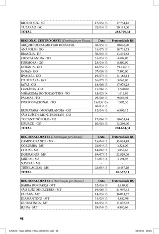 98
RIO DO SUL - SC 17/05/13 17.734,16
TUBARÃO - SC 02/05/13 20.113,00
TOTAL 288.790,31
REGIONALCENTROOESTE(Distribuição por Diocese) Data Fraternidade R$
ARQUIDIOCESE MILITAR DO BRASIL 06/05/13 10.646,00
ANÁPOLIS - GO 01/07/13 18.731,73
BRASÍLIA - DF 30/05/13 13.549,62
CRISTALÂNDIA - TO 31/05/13 4.889,00
FORMOSA - GO 25/04/13 8.500,00
GOIÂNIA - GO 16/05/13 59.730,10
GOIÁS - GO 07/08/13 7.300,00
IPAMERI - GO 19/07/13 11.165,14
ITUMBIARA - GO 26/07/13 3.067,00
JATAÍ - GO 18/06/13 17.976,28
LUZIÂNIA - GO 21/06/13 5.580,80
MIRACEMA DO TOCANTINS - TO 13/02/14 1.616,86
PALMAS - TO 09/08/13 9.083,92
PORTO NACIONAL - TO 25/03/13 e
26/03/13
1.992,30
RUBIATABA - MOZARLÂNDIA - GO 12/04/13 6.906,12
SÃO LUÍS DE MONTES BELOS - GO – –
TOCANTINÓPOLIS - TO 17/06/13 10.653,44
URUAÇU - GO 10/05/13 13.296,00
TOTAL 204.684,31
REGIONAL OESTE I (Distribuição por Diocese) Data Fraternidade R$
CAMPO GRANDE - MS 25/04/13 35.863,49
CORUMBÁ - MS 02/04/13 3.324,00
COXIM - MS 14/06/13 3.858,46
DOURADOS - MS 19/07/13 23.829,00
JARDIM - MS 31/01/14 3.194,96
NAVIRAÍ - MS – –
TRÊS LAGOAS - MS 02/05/13 10.487,20
TOTAL 80.557,11
REGIONAL OESTE II (Distribuição por Diocese) Data Fraternidade R$
BARRA DO GARÇA - MT 22/05/13 5.450,52
SÃO LUÍZ DE CÁCERES - MT 19/06/13 21.997,42
CUIABÁ - MT 14/05/13 36.023,77
DIAMANTINO - MT 31/05/13 5.882,98
GUIRATINGA - MT 16/05/13 11.676,92
JUÍNA - MT 29/04/13 4.880,66
CF2015_Texto_BASE_FINAL(26/09/14).indd 98CF2015_Texto_BASE_FINAL(26/09/14).indd 98 08/10/14 09:2508/10/14 09:25
 