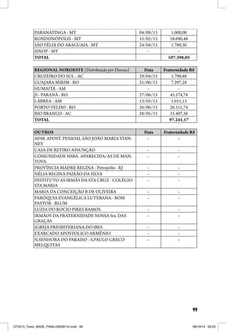 99
PARANATINGA - MT 04/09/13 1.000,00
RONDONÓPOLIS - MT 15/05/13 18.696,48
SÃO FÉLIX DO ARAGUAIA - MT 24/04/13 1.789,30
SINOP - MT – –
TOTAL 107.398,05
REGIONAL NOROESTE (Distribuição por Diocese) Data Fraternidade R$
CRUZEIRO DO SUL - AC 29/04/13 1.798,88
GUAJARA MIRIM - RO 21/06/13 7.297,28
HUMAITÁ - AM – –
JI - PARANÁ - RO 27/06/13 45.574,78
LÁBREA - AM 13/05/13 1.011,13
PORTO VELHO - RO 26/06/13 26.151,74
RIO BRANCO - AC 28/05/13 15.407,36
TOTAL 97.241,17
OUTROS Data Fraternidade R$
ADM. APOST. PESSOAL SÃO JOÃO MARIA VIAN-
NEY
– –
CASA DE RETIRO ASSUNÇÃO – –
COMUNIDADE NSRA. APARECIDA/AS DE MAN-
TOVA
– –
PROVÍNCIA MADRE REGINA - Petropólis - RJ – –
NÉLIA REGINA PAIXÃO DA SILVA – –
INSTITUTO AS IRMÃS DA STA CRUZ - COLÉGIO
STA MARIA
– –
MARIA DA CONCEIÇÃO B DE OLIVEIRA – –
PARÓQUIA EVANGÉLICA LUTERANA - BOM
PASTOR - BLUM
– –
LUZIA DO ROCIO PIRES RAMOS – –
IRMÃOS DA FRATERNIDADE NOSSA Sra. DAS
GRAÇAS
– –
IGREJA PRESBITERIANA DO IBES – –
EXARCADO APOSTOLICO ARMÊNIO – –
N.SENHORA DO PARAISO - S.PAULO GRECO
MELQUITAS
– –
CF2015_Texto_BASE_FINAL(26/09/14).indd 99CF2015_Texto_BASE_FINAL(26/09/14).indd 99 08/10/14 09:2508/10/14 09:25
 