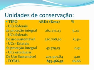 Unidades de conservação:
 TIPO ÁREA (Km2) %
- UCs federais
de proteção integral 262.271,23 5,24
- UCs federais
De uso sustentável 320.708,30 6,41-
- UCs- Estatais
de proteção integral 45.579,15 0,91
- UCs estaduaiss
De Uso Sustentável 204.907,84 4,10
- TOTAL 833.466,52 16,66
 