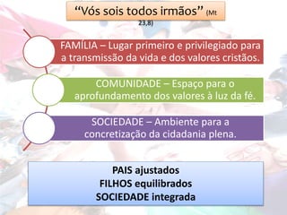 “Vós sois todos irmãos” (Mt
23,8)
FAMÍLIA – Lugar primeiro e privilegiado para
a transmissão da vida e dos valores cristãos.
COMUNIDADE – Espaço para o
aprofundamento dos valores à luz da fé.
SOCIEDADE – Ambiente para a
concretização da cidadania plena.
PAIS ajustados
FILHOS equilibrados
SOCIEDADE integrada
 