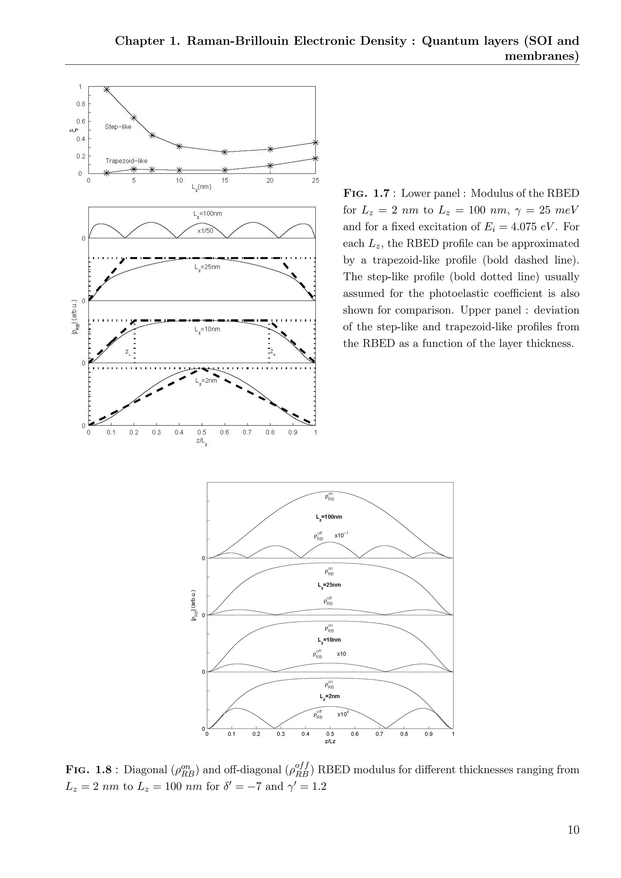 Chapter 1. Raman-Brillouin Electronic Density : Quantum layers (SOI and
membranes)
Fig. 1.7 : Lower panel : Modulus of the RBED
for Lz = 2 nm to Lz = 100 nm, γ = 25 meV
and for a ﬁxed excitation of Ei = 4.075 eV . For
each Lz, the RBED proﬁle can be approximated
by a trapezoid-like proﬁle (bold dashed line).
The step-like proﬁle (bold dotted line) usually
assumed for the photoelastic coeﬃcient is also
shown for comparison. Upper panel : deviation
of the step-like and trapezoid-like proﬁles from
the RBED as a function of the layer thickness.
Fig. 1.8 : Diagonal (ρon
RB) and oﬀ-diagonal (ρoff
RB ) RBED modulus for diﬀerent thicknesses ranging from
Lz = 2 nm to Lz = 100 nm for δ = −7 and γ = 1.2
10
 
