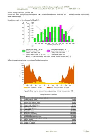 International Journal of Modern Engineering Research (IJMER)
              www.ijmer.com             Vol.3, Issue.2, March-April. 2013 pp-949-954      ISSN: 2249-6645

-Buffer storage: Standard, volume: 800 l
-Hot Water need: average day consumption: 200 l, nominal temperature hot water: 50 °C, interpretation for single-family
home (morning top).

Simulation results of the reference building [12]:




                             Figure 2: Fraction heating, hot water, total & saving natural gas [12]

Solar energy consumption as percentage of total consumption




                         Figure 3: Solar energy consumption as percentage of total consumption [12]

                                                     Energy balance schematic




                                                             www.ijmer.com                                   951 | Page
 