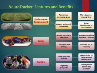 Performance
Enhancement
Accelerated
processing speed
More decision-
making time
Greater peripheral
awareness
Better
identification of
opportunities
Safety
Greater peripheral
awareness
Ability to anticipate
avoidable collisions
Concussion RTP
Timing
Reduced risk of
re-injury
Profiling
Know your own
athletes
Give training to
those who will
benefit most
Target key
prospects
Identify talent
others may
overlook
NeuroTracker Features and Benefits
 