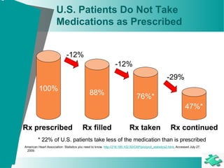 U.S. Patients Do Not Take
Medications as Prescribed
100%
76%*
88%
47%*
Rx prescribed Rx continuedRx takenRx filled
-12%
-12%
-29%
* 22% of U.S. patients take less of the medication than is prescribed
American Heart Association: Statistics you need to know. http://216.185.102.50/CAP/pro/prof_statistics2.html. Accessed July 27,
2009.
 