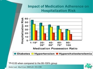 Impact of Medication Adherence on
Hospitalization Risk
0
10
20
30
40
50
60
1-19* 20-
39*
40-
59*
60-
79*
80-
100
Medicat ion Possession Rat io
Diabetes Hypertension Hypercholesterolemia
*P<0.05 when compared to the 80-100% group
HospitalizationRisk
Sokol etal. Med Care 2005;43: 521-530
 