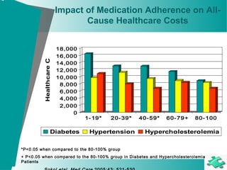Impact of Medication Adherence on All-
Cause Healthcare Costs
0
2,000
4,000
6,000
8,000
10,000
12,000
14,000
16,000
18,000HealthcareCost
1-19* 20-39* 40-59* 60-79+ 80-100
Diabetes Hypertension Hypercholesterolemia
*P<0.05 when compared to the 80-100% group
+ P<0.05 when compared to the 80-100% group in Diabetes and Hypercholesterolemia
Patients
 