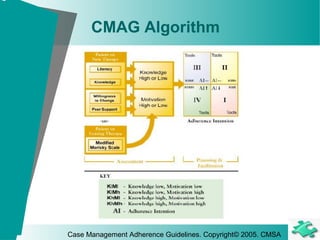 Case Management Adherence Guidelines. Copyright© 2005. CMSA
CMAG Algorithm
 