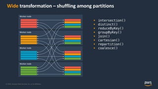 © 2020, Amazon Web Services, Inc. or its Affiliates.
Wide transformation – shuffling among partitions
Worker node
Worker n...