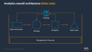 © 2020, Amazon Web Services, Inc. or its Affiliates.
Analytics overall architecture (Data Lake)
Data movement
Storage Analytics Data value
Catalog
Management | Security
 