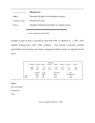 Off-job stress
Table 1. Disturbed life pattern of miscellaneous stresses
Examples of Types Stressful life events
Of Stress Demands of husband and children on working women
Source: adapted from Holt (1993).
Example of types of stress is provided by from Holt (1993 ) in Djebarni, R. ( 1996 ). Non-
standard working hours (shift work), deadlines, time pressure, work-load, overload,
responsibility load, monotony, poor labour- management relations sources are important for this
article.
Table 2.
Mean and Standart
Deviations of
Stress
Source: adapted from Dua j.k. ( 1994)
Job Stress
Variable Overall Factor 1 Factor 2 Factor 3 Factor 4 Factor 5 Factor 6
Mean 1.73 1.81 2.04 1.99 1.30 1.72 2.06
SD 0.28 0.45 0.74 0.53 0.39 0.48 0.58
General Work Non-work Job
stress stress stress dissatisfaction
Mean 2.65 3.29 2.52 1.76
SD 0.62 1.05 0.65 0.59
 