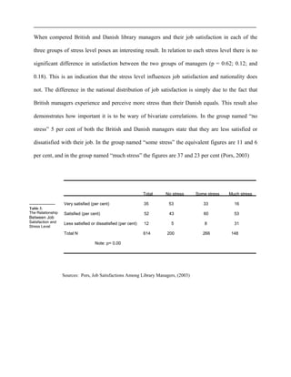 Table 3.
The Relationship
Between Job
Satisfaction and
Stress Level
When compered British and Danish library managers and their job satisfaction in each of the
three groups of stress level poses an interesting result. In relation to each stress level there is no
significant difference in satisfaction between the two groups of managers (p = 0:62; 0.12; and
0.18). This is an indication that the stress level influences job satisfaction and nationality does
not. The difference in the national distribution of job satisfaction is simply due to the fact that
British managers experience and perceive more stress than their Danish equals. This result also
demonstrates how important it is to be wary of bivariate correlations. In the group named “no
stress” 5 per cent of both the British and Danish managers state that they are less satisfied or
dissatisfied with their job. In the group named “some stress” the equivalent figures are 11 and 6
per cent, and in the group named “much stress” the figures are 37 and 23 per cent (Pors, 2003)
Total No stress Some stress Much stress
Very satisfied (per cent) 35 53 33 16
Satisfied (per cent) 52 43 60 53
Less satisfied or dissatisfied (per cent) 12 5 8 31
Total N 614 200 266 148
Note: p= 0.00
Sources: Pors, Job Satisfactions Among Library Managers, (2003)
 