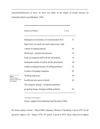 Table 5.
Source of Stress
amongst constructions
site managers
concernedwithsources of stress. Its focus was rather on the impact of certain stressors on
leadership effectiveness(Djebarni, 1996).
Sources of Stress ( % )a
Inadequacy/inconsistency of communication flow 75
Paperwork- too much, too much unnecessary, high
volume of reading material 69
Work-load - constant time pressure 67
Lack of competent staff to do the job properly 67
Inadequate number of staff to do the job properly 64
Unable to delegate because of staffing problems 53
Conflict of boundary situations 50
Working long hours 44
Insufficient time spent in family 44
The company strategy - competitive/dynamic/
go-getting image, changing staffing problems 44
a Percentage of total managers
Source: adapted from Sutherland and Davidson (1989).
For factor analysis, Kaiser – Meyer-Olkin Adequecy Measure of Sampling is given 0.957 for all
questions. Approx. Chi – Square 12781.347 and df is given as 1035. These values are in support
 