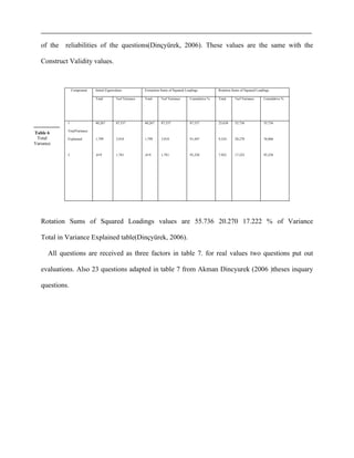 Table 6
Total
Varıance
of the reliabilities of the questions(Dinçyürek, 2006). These values are the same with the
Construct Validity values.
Rotation Sums of Squared Loadings values are 55.736 20.270 17.222 % of Variance
Total in Variance Explained table(Dinçyürek, 2006).
All questions are received as three factors in table 7. for real values two questions put out
evaluations. Also 23 questions adapted in table 7 from Akman Dincyurek (2006 )theses inquary
questions.
Component Initial Eigenvalues Extraction Sums of Squared Loadings Rotation Sums of Squared Loadings
Total %of Variance Total %of Variance Cumulative % Total %of Variance Cumulative %
1
TotalVariance
Explained
3
40,267
1,799
,819
87,537
3,910
1,781
40,267
1,799
,819
87,537
3,910
1,781
87,537
91,447
93,228
25,638
9,324
7,922
55,736
20,270
17,222
55,736
76,006
93,228
 