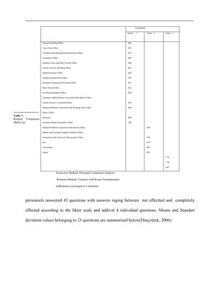 Table 7.
Rotated Component
Matrix (a)
Extraction Method: Principal Component Analysis.
Rotation Method: Varimax with Kaiser Normalization
(a)Rotation converged in 6 iterations
personnels answered 43 questions with answers raging between not effectted and completely
effected according to the likert scale and addival 4 individual questions. Means and Standart
deviation values belonging to 23 questions are summarized below(Dinçyürek, 2006).
Component
Factor 1 Factor 2 Factor 3
Physical building Effect
Over-Time Effect
Technical and Mechanical Requirement Effect
Computers Effect
Students Exam and Duty Periods Effect
Library Security Working Effect
Student Increase Effect
Supplies Requirement Effect
Personnel Educational Positions Effect
Bad Climate Effect
Continual Education Effect
Academic Staff Problems Concerned With Books Effect
Library Science Concerned Effect
Student Problems Concerned with Working Time Effect
Salary Effect
Seniority
Asistant Student Nationality Effect
Student Problems Concerned with Internet Effect
Master and Doctorate Student Problems Effect
Concerned with University Directoraties Effect
Sex
Association
Status
,884
,881
,870
,869
,866
,863
,859
,858
,851
,822
,820
,820
,806
,804
,796
,930
,930
,679
,667
,642
,778
,778
,692
 