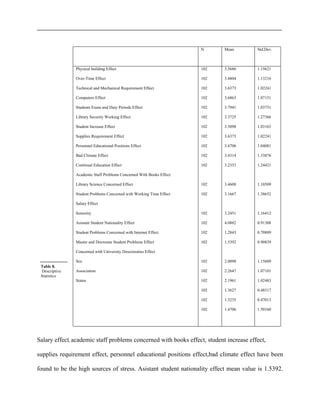 Table 8.
Descriptive
Statistics
Salary effect, academic staff problems concerned with books effect, student increase effect,
supplies requirement effect, personnel educational positions effect,bad climate effect have been
found to be the high sources of stress. Asistant student nationality effect mean value is 1.5392.
N Mean Std.Dev.
Physical building Effect
Over-Time Effect
Technical and Mechanical Requirement Effect
Computers Effect
Students Exam and Duty Periods Effect
Library Security Working Effect
Student Increase Effect
Supplies Requirement Effect
Personnel Educational Positions Effect
Bad Climate Effect
Continual Education Effect
Academic Staff Problems Concerned With Books Effect
Library Science Concerned Effect
Student Problems Concerned with Working Time Effect
Salary Effect
Seniority
Asistant Student Nationality Effect
Student Problems Concerned with Internet Effect
Master and Doctorate Student Problems Effect
Concerned with University Directoraties Effect
Sex
Association
Status
102
102
102
102
102
102
102
102
102
102
102
102
102
102
102
102
102
102
102
102
102
102
102
3.5686
3.4804
3.6373
3.6863
3.7941
3.3725
3.5098
3.6373
3.4706
3.4314
3.2353
3.4608
3.1667
3.2451
4.0882
1.2843
1.5392
2.0098
2.2647
2.1961
1.3627
1.3235
1.4706
1.15621
1.13216
1.02241
1.07151
1.03731
1.27366
1.03163
1.02241
1.04081
1.33876
1.24421
1.10509
1.38652
1.16412
0.91308
0.70889
0.90839
1.15609
1.07101
1.02483
0.48317
0.47013
1.50160
 