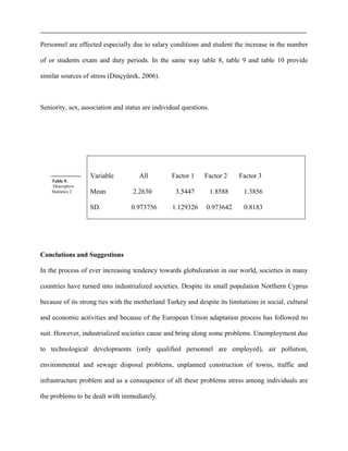 Table 9.
Descriptive
Statistics 2
Personnel are effected especially due to salary conditions and student the increase in the number
of or students exam and duty periods. In the same way table 8, table 9 and table 10 provide
similar sources of stress (Dinçyürek, 2006).
Seniority, sex, association and status are individual questions.
Conclutions and Suggestions
In the process of ever increasing tendency towards globalization in our world, societies in many
countries have turned into industrialized societies. Despite its small population Northern Cyprus
because of its strong ties with the motherland Turkey and despite its limitations in social, cultural
and economic activities and because of the European Union adaptation process has followed no
suit. However, industrialized societies cause and bring along some problems. Unemployment due
to technological developments (only qualified personnel are employed), air pollution,
environmental and sewage disposal problems, unplanned construction of towns, traffic and
infrastructure problem and as a consequence of all these problems stress among individuals are
the problems to be dealt with immediately.
Variable All Factor 1 Factor 2 Factor 3
Mean 2.2630 3.5447 1.8588 1.3856
SD. 0.973756 1.129326 0.973642 0.8183
 