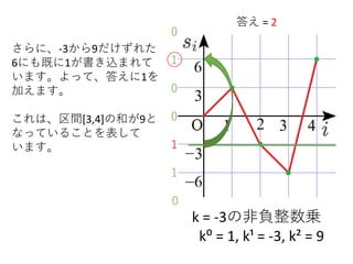 k = -3の非負整数乗
k⁰ = 1, k¹ = -3, k² = 9
さらに、-3から9だけずれた
6にも既に1が書き込まれて
います。よって、答えに1を
加えます。
これは、区間[3,4]の和が9と
なっていることを表して
います。
1
1
0
0
1
答え = 2
0
0
 