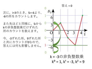 k = -3の非負整数乗
k⁰ = 1, k¹ = -3, k² = 9
次に、i=3のとき、Si=-6より、
-6の所をカウントします。
また先ほどと同様に、Siから
kの非負整数乗だけずれた
所のカウントを数えます。
今、-3ずれた所、9ずれた所
と共にカウントが0なので、
答えには何も影響しません。 1
0
0
0
1
答え = 0
0
0
 