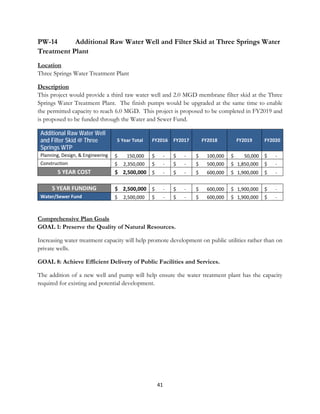41 
 
PW-14 Additional Raw Water Well and Filter Skid at Three Springs Water
Treatment Plant
Location
Three Springs Water Treatment Plant
Description
This project would provide a third raw water well and 2.0 MGD membrane filter skid at the Three
Springs Water Treatment Plant. The finish pumps would be upgraded at the same time to enable
the permitted capacity to reach 6.0 MGD. This project is proposed to be completed in FY2019 and
is proposed to be funded through the Water and Sewer Fund.  
Additional Raw Water Well
and Filter Skid @ Three
Springs WTP
5 Year Total  FY2016  FY2017  FY2018  FY2019  FY2020 
Planning, Design, & Engineering   $        150,000   $       ‐    $       ‐     $       100,000    $         50,000  $       ‐   
Construction   $     2,350,000   $       ‐    $       ‐     $       500,000    $   1,850,000  $       ‐   
5 YEAR COST   $    2,500,000  $       ‐    $       ‐     $       600,000    $   1,900,000  $       ‐   
5 YEAR FUNDING   $    2,500,000  $       ‐    $       ‐     $       600,000    $   1,900,000  $       ‐   
Water/Sewer Fund   $     2,500,000   $       ‐    $       ‐     $       600,000    $   1,900,000  $       ‐   
Comprehensive Plan Goals
GOAL 1: Preserve the Quality of Natural Resources.
Increasing water treatment capacity will help promote development on public utilities rather than on
private wells.
GOAL 8: Achieve Efficient Delivery of Public Facilities and Services.
The addition of a new well and pump will help ensure the water treatment plant has the capacity
required for existing and potential development.
 