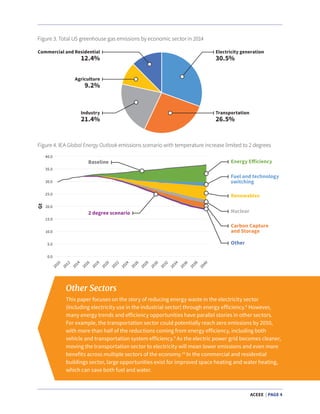 ACEEE | PAGE 4
Figure 3. Total US greenhouse gas emissions by economic sector in 2014
Figure 4. IEA Global Energy Outlook emissions scenario with temperature increase limited to 2 degrees
Other Sectors
This paper focuses on the story of reducing energy waste in the electricity sector
(including electricity use in the industrial sector) through energy efficiency.8
However,
many energy trends and efficiency opportunities have parallel stories in other sectors.
For example, the transportation sector could potentially reach zero emissions by 2050,
with more than half of the reductions coming from energy efficiency, including both
vehicle and transportation system efficiency.9
As the electric power grid becomes cleaner,
moving the transportation sector to electricity will mean lower emissions and even more
benefits across multiple sectors of the economy.10
In the commercial and residential
buildings sector, large opportunities exist for improved space heating and water heating,
which can save both fuel and water.
 