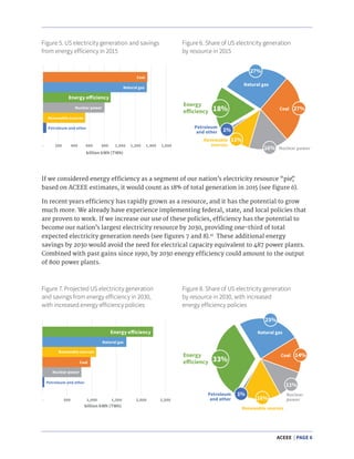 ACEEE | PAGE 6
If we considered energy efficiency as a segment of our nation’s electricity resource “pie,”
based on ACEEE estimates, it would count as 18% of total generation in 2015 (see figure 6).
In recent years efficiency has rapidly grown as a resource, and it has the potential to grow
much more. We already have experience implementing federal, state, and local policies that
are proven to work. If we increase our use of these policies, efficiency has the potential to
become our nation’s largest electricity resource by 2030, providing one-third of total
expected electricity generation needs (see figures 7 and 8).16
These additional energy
savings by 2030 would avoid the need for electrical capacity equivalent to 487 power plants.
Combined with past gains since 1990, by 2030 energy efficiency could amount to the output
of 800 power plants.
Figure 5. US electricity generation and savings
from energy efficiency in 2015
Figure 7. Projected US electricity generation
and savings from energy efficiency in 2030,
with increased energy efficiency policies
Figure 6. Share of US electricity generation
by resource in 2015
Figure 8. Share of US electricity generation
by resource in 2030, with increased
energy efficiency policies
Energy
efficiency
Natural gas
Coal
Nuclear power
Petroleum
and other
Renewable
sources
16%
27%
18% 27%
11%
1%
 