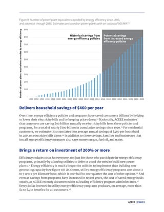 ACEEE | PAGE 8
Figure 9. Number of power plant equivalents avoided by energy efficiency since 1990,
and potential through 2030. Estimates are based on power plants with an output of 500 MW.21
Over time, energy efficiency policies and programs have saved consumers billions by helping
to lower their electricity bills and by keeping prices down.22
Nationally, ACEEE estimates
that customers are saving $90 billion annually on electricity bills from these policies and
programs, for a total of nearly $790 billion in cumulative savings since 1990.23
For residential
customers, we estimate this translates into average annual savings of $460 per household
in 2015 on electricity bills alone.24
In addition to these savings, families and businesses that
install energy efficiency measures also save money on gas, fuel oil, and water.
Delivers household savings of $460 per year
Efficiency reduces costs for everyone, not just for those who participate in energy efficiency
programs, primarily by allowing utilities to defer or avoid the need to build new power
plants.25
Energy efficiency is much cheaper for utilities to implement than building new
generating capacity (see figure 10). As shown, utility energy efficiency programs cost about 2
to 5 cents per kilowatt-hour, which is one-half to one-quarter the cost of other options.26
And
even as savings from programs have increased in recent years, the cost of saved energy holds
steady, as ACEEE recently documented for 14 leading efficiency program administrators.27
Every dollar invested in utility energy efficiency programs produces, on average, more than
$2 to $4 in benefits for all customers.28
Brings a return on investment of 200% or more
 