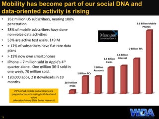 Mobility has become part of our social DNA and
data-oriented activity is rising
• 262 million US subscribers, nearing 100%...