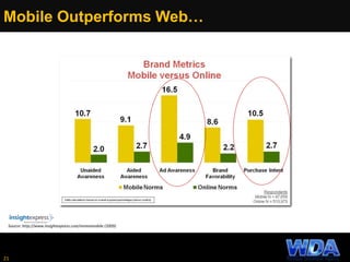 Mobile Outperforms Web…
21
Source: http://www.insightexpress.com/ommamobile (2009)
 