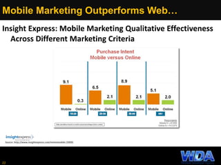 Mobile Marketing Outperforms Web…
Insight Express: Mobile Marketing Qualitative Effectiveness
Across Different Marketing C...