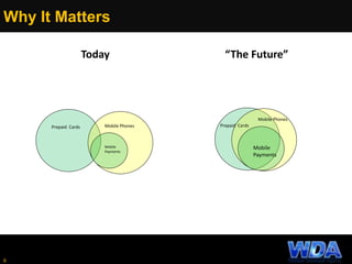 Why It Matters
Today “The Future”
6
Prepaid Cards Mobile Phones
Mobile
Payments
Prepaid Cards
Mobile Phones
Mobile
Payments
 