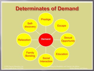 Prestige
Escape
Sexual
Opportunity
Family
Bonding
Relaxation
Social
Interaction
Education
Self-
discovery
Demand
©2006 Pearson Education, Inc. Marketing for Hospitality and Tourism, 4th edition
Upper Saddle River, NJ 07458 Kotler, Bowen, and Makens
 