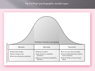 Fig 3.4 Plog’s psychographic traveller types
 