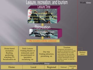 Leisure
The time available to an
individual when work, sleep,
and other basic needs have
been met
Pursuit engaged upon
during leisure time
Home-based
recreation
Reading,
gardening,
watching TV,
Socialization etc
Daily Leisure
Visiting theatre or
restaurant, sport
(as participant or
spectator)
socializing etc
Day trip
Visiting attraction,
picnicking etc
Tourism
Temporary movement of
people to destinations outside
their normal place of work
and residence, the activities
undertaken during their stay
in these destination and the
facilities created to cater for
their need
The recreation activity continuum
Geographical Range
Home Local Regional National
Internatio
nal
Work time
Business
travel
 