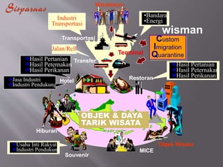 Custom
Imigration
Quarantine
wisman
Terminal
Transportasi
Transfer
Hotel
Restoran
Hiburan
Souvenir
MICE
Objek Wisata
OBJEK & DAYA
TARIK WISATA
Industri
Transportasi
•Bandara
•Energi
Jalan/Rell
Hasil Pertanian
Hasil Peternakan
Hasil Perikanan
Hasil Pertanian
Hasil Peternakan
Hasil Perikanan
Jasa Industri
Industri Pendukung
Usaha Inti Rakyat
Industri Pendukung
Wisatawan
 