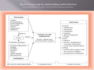 Fig 3.1 Concept map for understanding tourist behaviour
(source: Tourist Behaviour, P.Pearce, 2005 © Channel View Publishers). Reproduced with permission.
 