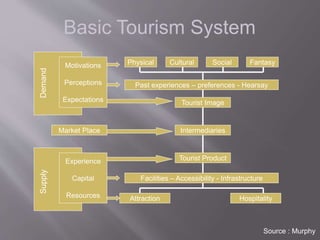 Basic Tourism System
DemandSupply
Motivations
Perceptions
Expectations
Experience
Capital
Resources
Past experiences – preferences - Hearsay
Tourist Image
Physical Cultural Social Fantasy
Intermediaries
Facilities – Accessibility - Infrastructure
Tourist Product
Attraction Hospitality
Market Place
Source : Murphy
 