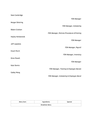 Nate Cambridge
FOH Manager
Morgan Detering
FOH Manager, Scheduling
Robert Graham
FOH Manager, Policies/Procedures &Training
Hayley Horbatowsk
FOH Manager
Jeff Lapadula
FOH Manager, Payroll
Enoch Porch
FOH Manager, Inventory
Drew Powell
FOH Manager
Kate Skwire
FOH Manager, Training & Employee Morale
Gabby Wong
FOH Manager, Scheduling & Employee Moral
Menu Item Ingredients Special
Breakfast Menu
 