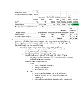 

 September–leftIDC,Chris continuedfocusandimprovementscontinue.Movedfocusto
Onsyte department.Initial immediateneedsuccessof D W hot stampjob,single largesthot
stampjob foreach yearoverone milliontags.
o Learnedhotstamp equipmentinordertotrain necessaryemployees
 Trainedfouremployeesone tempandthree full time employees
 Completedsuccessfullywithinrequiredtime frame
 Creatednewmethodtodocumentitemsproduced
 Creatednewdocumenttosimplifyandreduce dataentryinshipping
 Excel documentthatdoubledasa shiplistandcalculatedtoensure we
producedeachversioncompletely.
 Begantrainingof Onsyte leadership
 Before
o Limitedknowledgeof Monarch
o Poortime management
o PoorCommunication
 After
o FunctioningeffectivelyandIndependentinMonarch
o Dailytaskschedule processcreatedtoimprove time
management
o Improvedcommunicationtoscheduling,sales,management
hourly rate 10.50$
Avegage lines/ order 3.50
Orders from 3/1/13 to 12/31/13 14718.00
mins/line
min/ line in
hours
Avg mins/order
based on avg
lines
Avg time
per order
hours
Total time
mins
Total
Time
Hours Total Cost
Before 6.67 0.11 23.345 0.389083 343591.71 5726.529 60,128.55$
After 2.87 0.05 10.045 0.167417 147842.31 2464.039 25,872.40$
Variance/Savings 3.8 0.063333333 13.3 0.221667 195749.4 3262.49 34,256.15$
Average time to correct order/min 15
Order Accuracy Correctly Sent Incorrect Sent
Total time
correcting orders
Cost
Correcting
Orders
69% beginning 10156 4562 68430 11,975.25$
95% after improvements 13982 736 11038.5 1,931.74$
Savings 10,043.51$
 