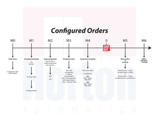 Configured Orders
Jobs to be status
=
Complete by:
021
SSD - 3 days,
Mfg. days
022
SSD - 5 days,
Mfg. days
M4
Production Complete
Jobs with
Job quantity
in Queue
intraoperation
step of first operation
and today’s date is
1 day > Job Start Date
M3
Production Start
SHIP
DAY
0
Promise date + 2 days
& order status ≠ closed
or
Promise date + 2 days
& ordered amt ≠ invoiced amt
M5
Ship Confirm
&
Invoiced
M6
RMA’s
Still Open
> 30 Days
Configured order
line booked
M0
Order Entry
=
null
(except)
No Engr. Hold
Config. problem
M1
Scheduled Ship Date
SSD
=
null
M2
Engineering Hold
(Special finish,
highly engineered
and revolver)
 