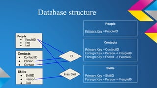 Database structure
People
● PeopleID
● First
● Last
Contacts
● ContactID
● Person
● Contact
Skills
● SkillID
● Person
● Skill
ID
Has Skill
People
Primary Key = PeopleID
Contacts
Primary Key = ContactID
Foreign Key = Person -> PeopleID
Foreign Key = Friend -> PeopleID
Skills
Primary Key = SkillID
Foreign Key = Person -> PeopleID
 