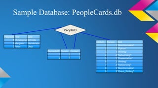 Sample Database: PeopleCards.db
PeopleID First Last
1Christopher Wimble
2Margaret Henderson
3Peter Uetz
SkillsID Person Skill
1 1"Bioinformatics"
2 1"Python"
3 1"Writing"
4 2"Networking"
5 2"Presentation"
6 2"Writing"
7 3"Networking"
8 3"Bioinformatics"
9 3"Grant_Writing"
ContactsID Person Contact
1 1 2
2 1 3
PeopleID
 