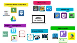 Notetaking
Communication/Collaboration
English Language Arts
Mathematics
ONLINE TEXTS
BLENDED
LEARNING
INSTRUCTION
Assessments
cvc
 